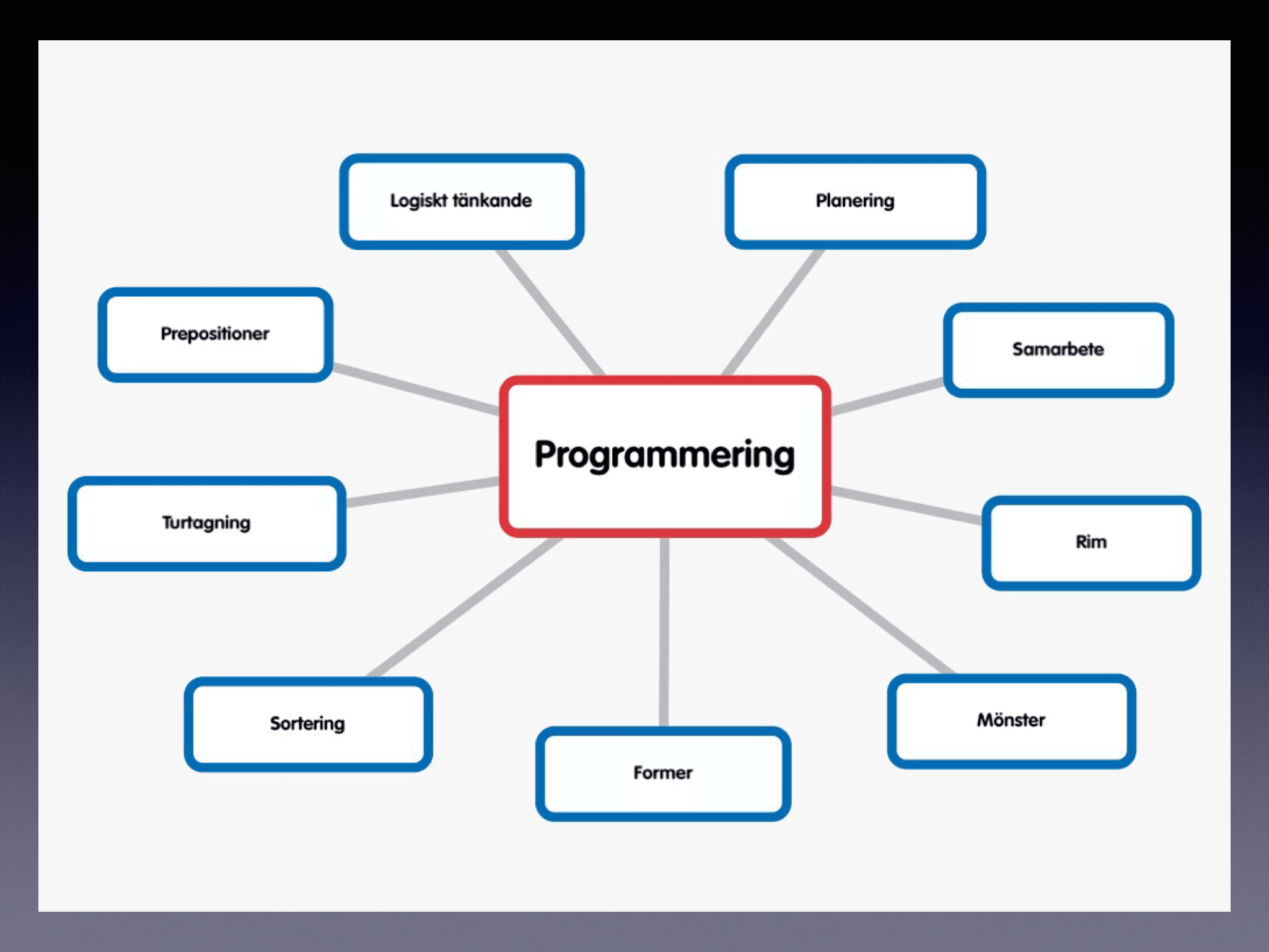 Ett schema över programmering.